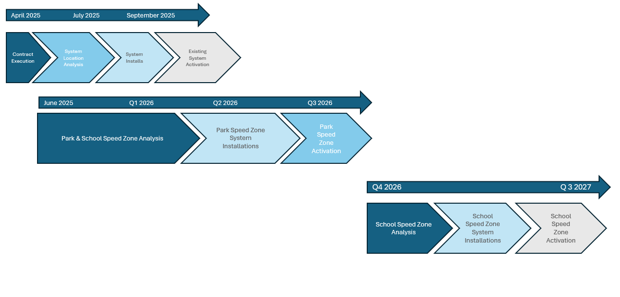 Automated Traffic Safety Program Timeline